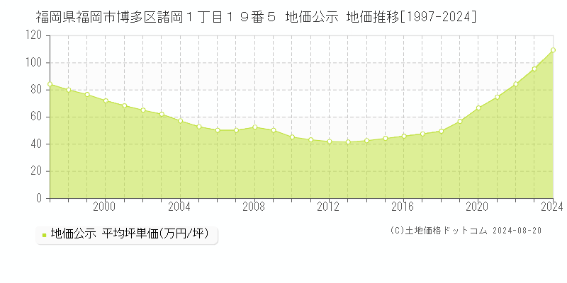 福岡県福岡市博多区諸岡１丁目１９番５ 公示地価 地価推移[1997-2024]