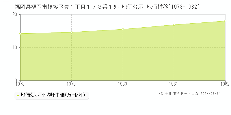 福岡県福岡市博多区豊１丁目１７３番１外 公示地価 地価推移[1978-1982]