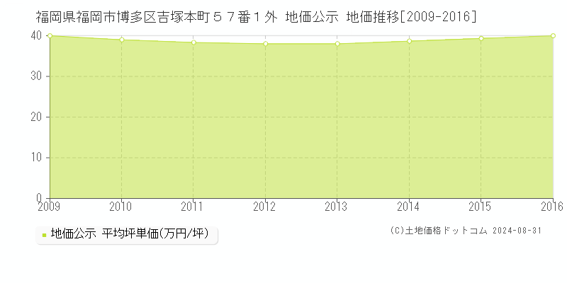 福岡県福岡市博多区吉塚本町５７番１外 公示地価 地価推移[2009-2016]