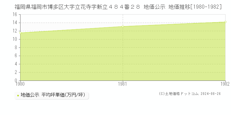 福岡県福岡市博多区大字立花寺字新立４８４番２８ 公示地価 地価推移[1980-1982]