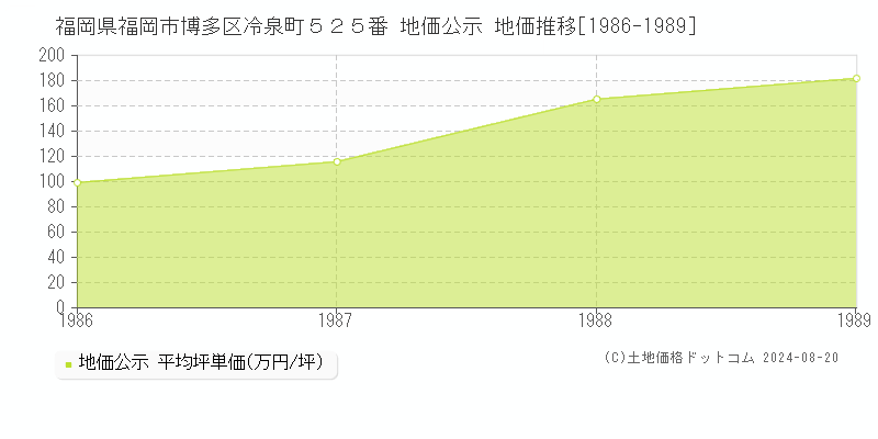 福岡県福岡市博多区冷泉町５２５番 公示地価 地価推移[1986-1989]