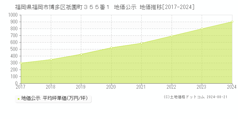 福岡県福岡市博多区祇園町３５５番１ 公示地価 地価推移[2017-2024]