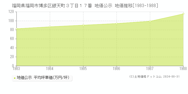 福岡県福岡市博多区銀天町３丁目１７番 公示地価 地価推移[1983-1988]