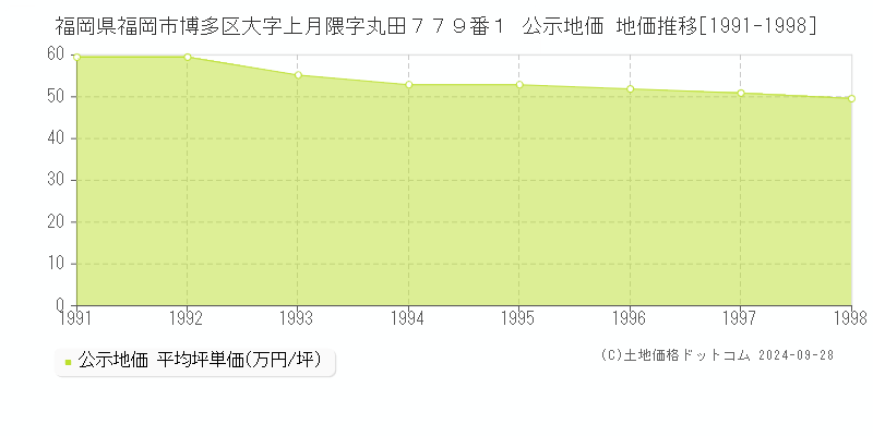 福岡県福岡市博多区大字上月隈字丸田７７９番１ 公示地価 地価推移[1991-1998]