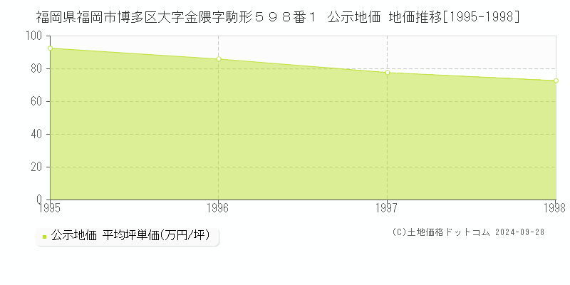 福岡県福岡市博多区大字金隈字駒形５９８番１ 公示地価 地価推移[1995-1998]