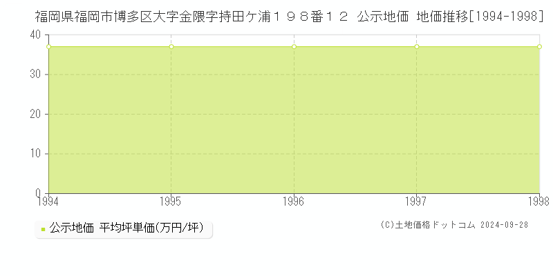 福岡県福岡市博多区大字金隈字持田ケ浦１９８番１２ 公示地価 地価推移[1994-1998]