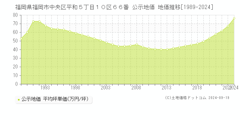 福岡県福岡市中央区平和５丁目１０区６６番 公示地価 地価推移[1989-2024]