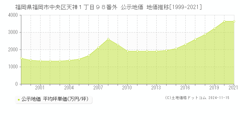 福岡県福岡市中央区天神１丁目９８番外 公示地価 地価推移[1999-2021]