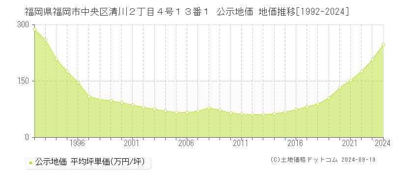 福岡県福岡市中央区清川２丁目４号１３番１ 公示地価 地価推移[1992-2024]