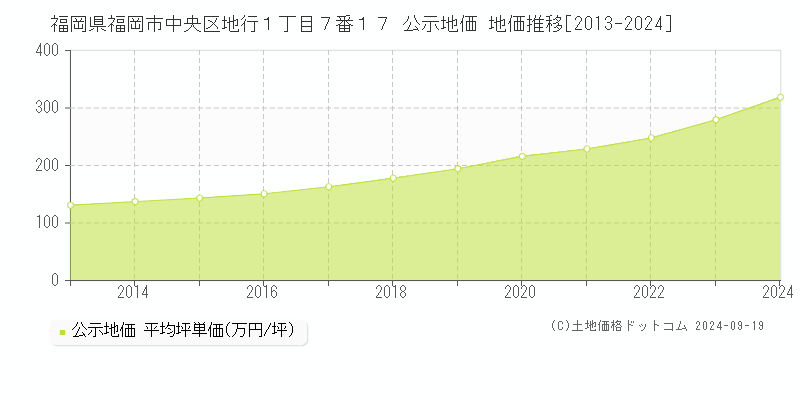 福岡県福岡市中央区地行１丁目７番１７ 公示地価 地価推移[2013-2024]