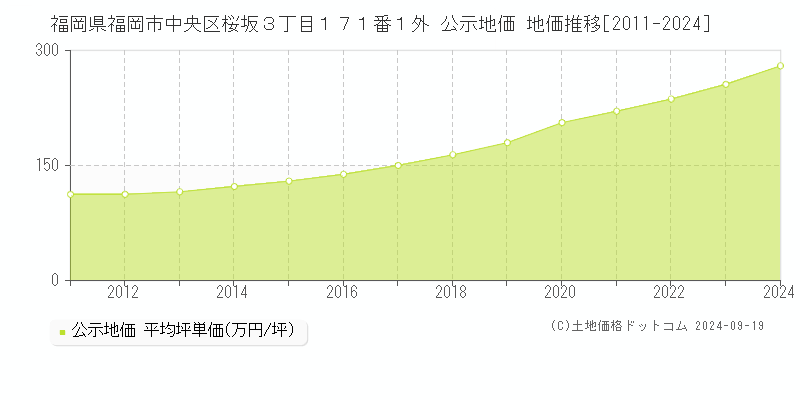 福岡県福岡市中央区桜坂３丁目１７１番１外 公示地価 地価推移[2011-2024]