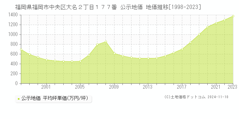 福岡県福岡市中央区大名２丁目１７７番 公示地価 地価推移[1998-2023]