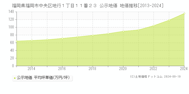 福岡県福岡市中央区地行１丁目１１番２３ 公示地価 地価推移[2013-2024]