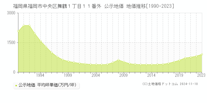 福岡県福岡市中央区舞鶴１丁目１１番外 公示地価 地価推移[1990-2023]