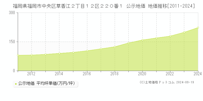 福岡県福岡市中央区草香江２丁目１２区２２０番１ 公示地価 地価推移[2011-2024]