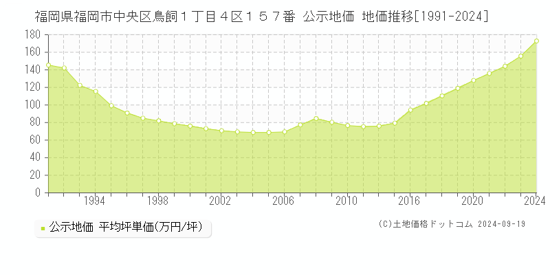 福岡県福岡市中央区鳥飼１丁目４区１５７番 公示地価 地価推移[1991-2024]