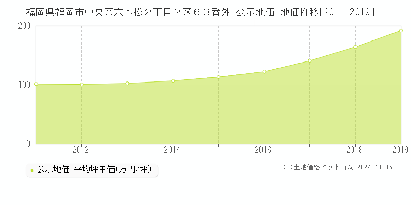 福岡県福岡市中央区六本松２丁目２区６３番外 公示地価 地価推移[2011-2019]