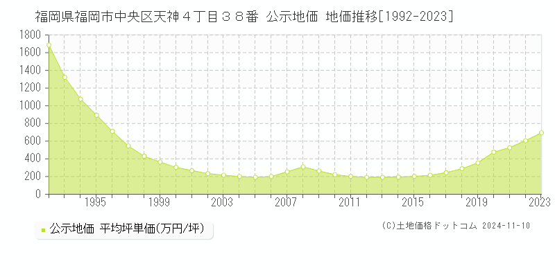 福岡県福岡市中央区天神４丁目３８番 公示地価 地価推移[1992-2023]