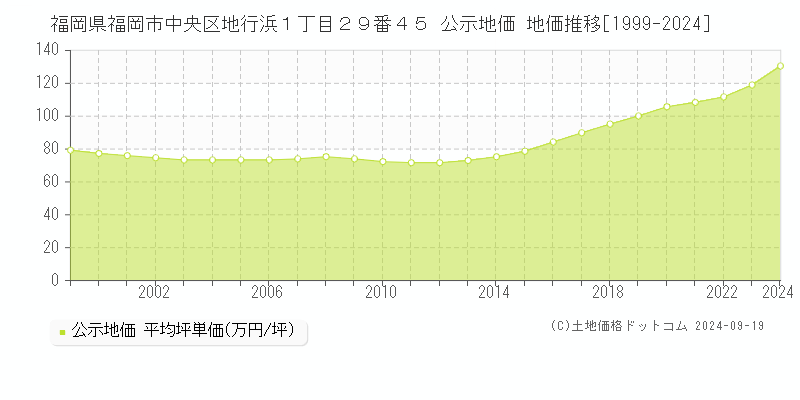 福岡県福岡市中央区地行浜１丁目２９番４５ 公示地価 地価推移[1999-2024]