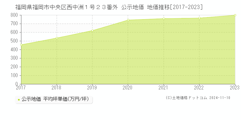 福岡県福岡市中央区西中洲１号２３番外 公示地価 地価推移[2017-2023]