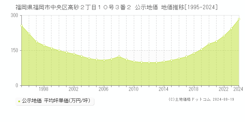 福岡県福岡市中央区高砂２丁目１０号３番２ 公示地価 地価推移[1995-2024]