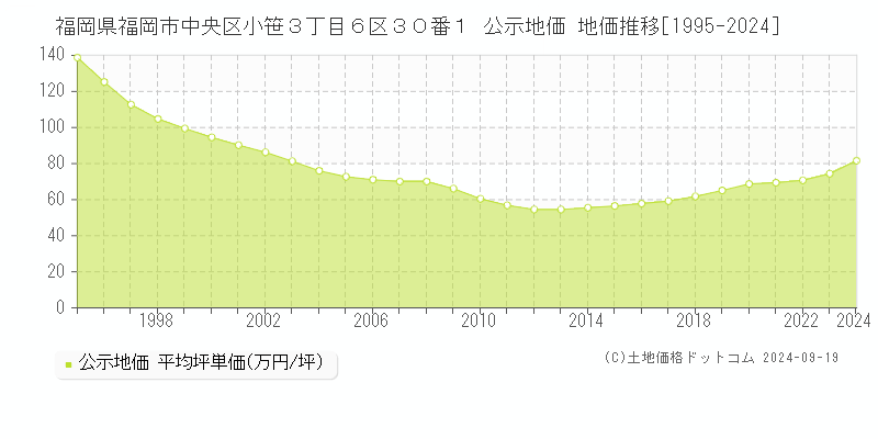 福岡県福岡市中央区小笹３丁目６区３０番１ 公示地価 地価推移[1995-2024]