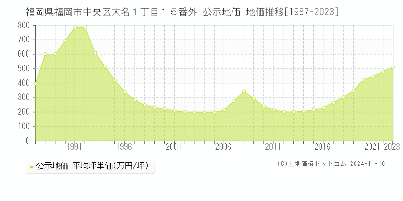 福岡県福岡市中央区大名１丁目１５番外 公示地価 地価推移[1987-2023]