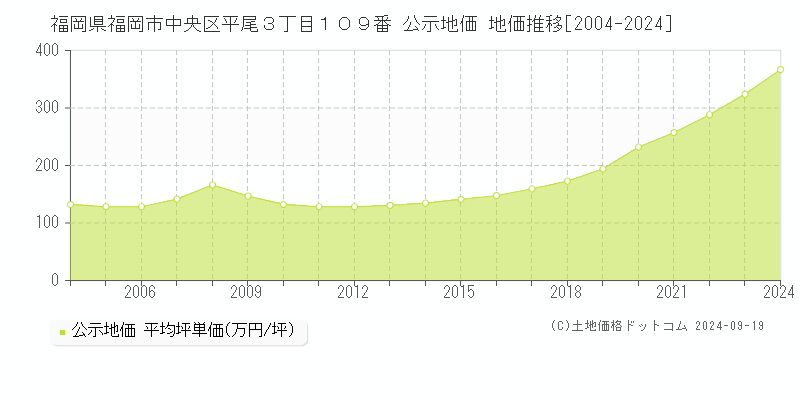 福岡県福岡市中央区平尾３丁目１０９番 公示地価 地価推移[2004-2024]