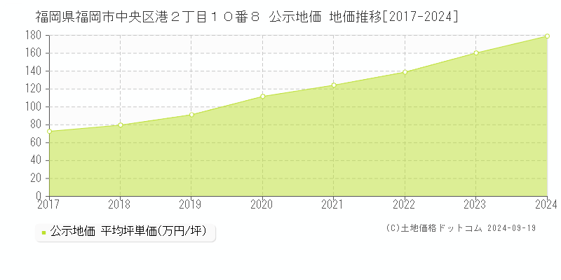 福岡県福岡市中央区港２丁目１０番８ 公示地価 地価推移[2017-2024]