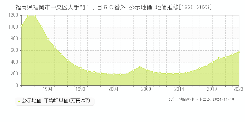 福岡県福岡市中央区大手門１丁目９０番外 公示地価 地価推移[1990-2023]