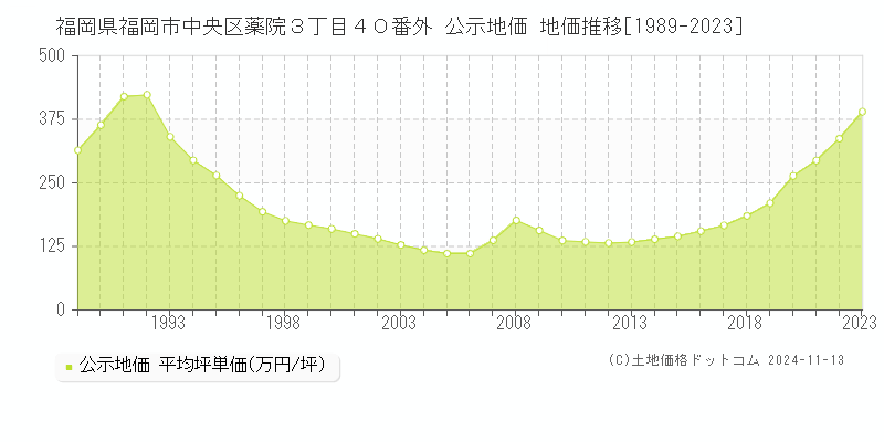 福岡県福岡市中央区薬院３丁目４０番外 公示地価 地価推移[1989-2023]