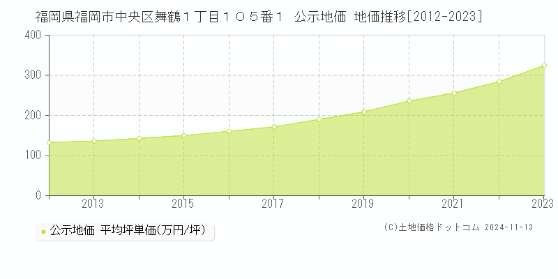 福岡県福岡市中央区舞鶴１丁目１０５番１ 公示地価 地価推移[2012-2023]