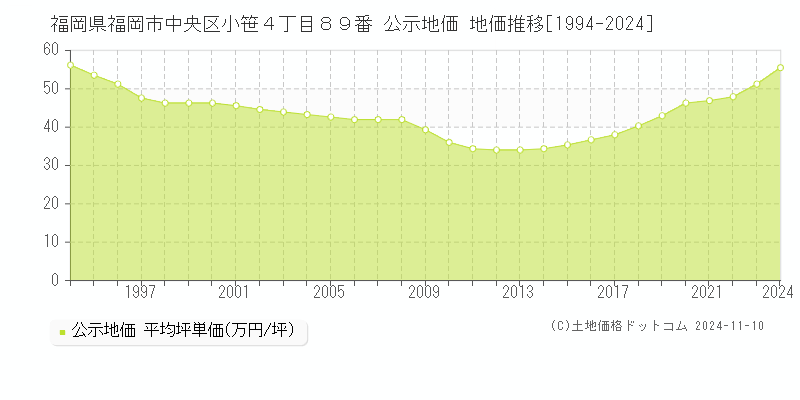 福岡県福岡市中央区小笹４丁目８９番 公示地価 地価推移[1994-2024]