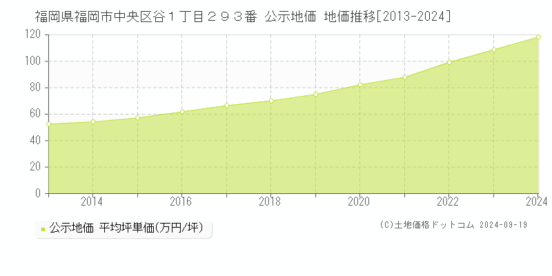 福岡県福岡市中央区谷１丁目２９３番 公示地価 地価推移[2013-2024]