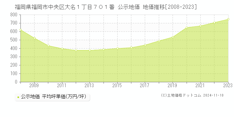 福岡県福岡市中央区大名１丁目７０１番 公示地価 地価推移[2008-2023]