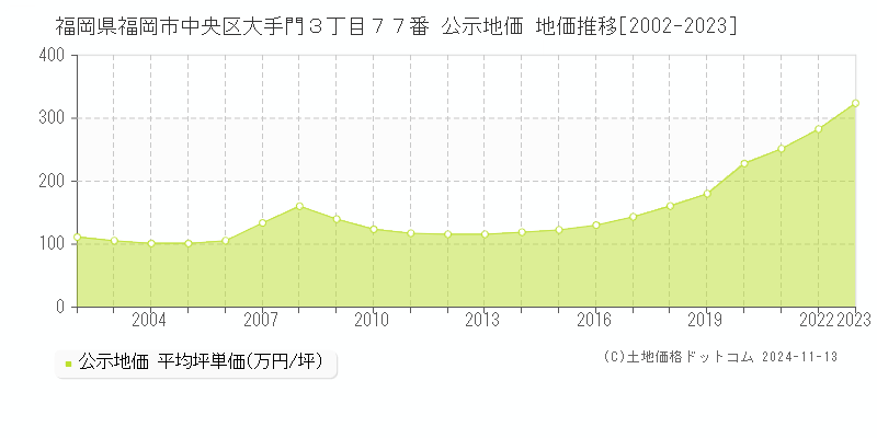 福岡県福岡市中央区大手門３丁目７７番 公示地価 地価推移[2002-2023]