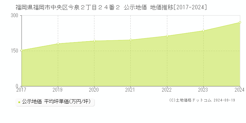 福岡県福岡市中央区今泉２丁目２４番２ 公示地価 地価推移[2017-2024]