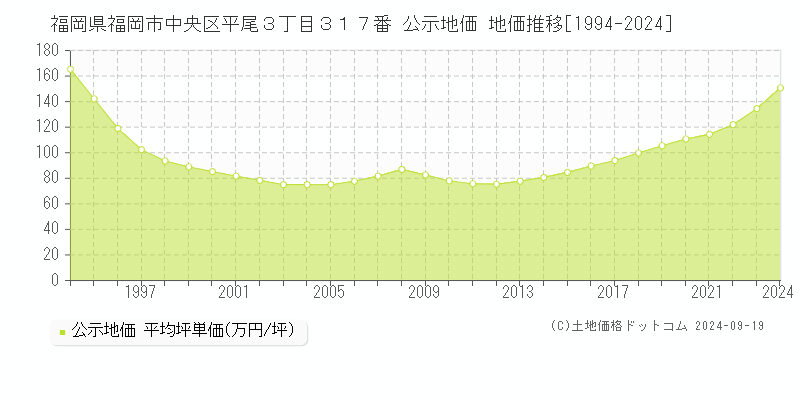 福岡県福岡市中央区平尾３丁目３１７番 公示地価 地価推移[1994-2024]