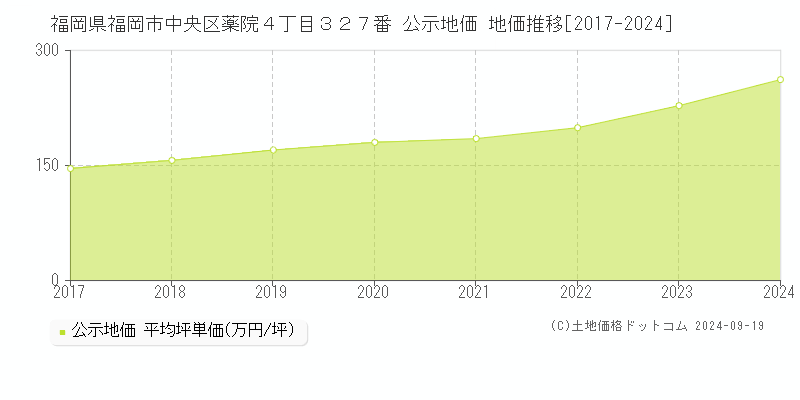 福岡県福岡市中央区薬院４丁目３２７番 公示地価 地価推移[2017-2024]