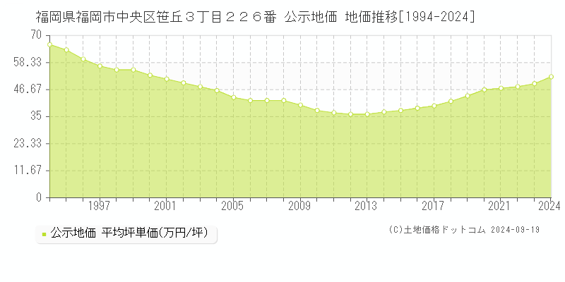 福岡県福岡市中央区笹丘３丁目２２６番 公示地価 地価推移[1994-2024]