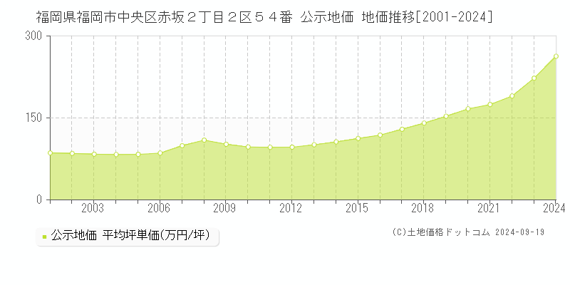 福岡県福岡市中央区赤坂２丁目２区５４番 公示地価 地価推移[2001-2024]