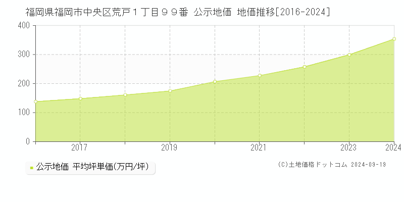 福岡県福岡市中央区荒戸１丁目９９番 公示地価 地価推移[2016-2024]