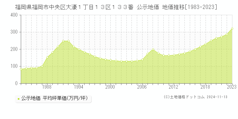 福岡県福岡市中央区大濠１丁目１３区１３３番 公示地価 地価推移[1983-2023]