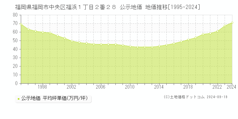 福岡県福岡市中央区福浜１丁目２番２８ 公示地価 地価推移[1995-2024]