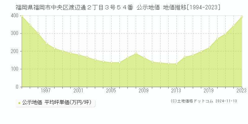 福岡県福岡市中央区渡辺通２丁目３号５４番 公示地価 地価推移[1994-2023]