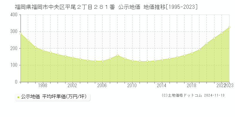 福岡県福岡市中央区平尾２丁目２８１番 公示地価 地価推移[1995-2023]