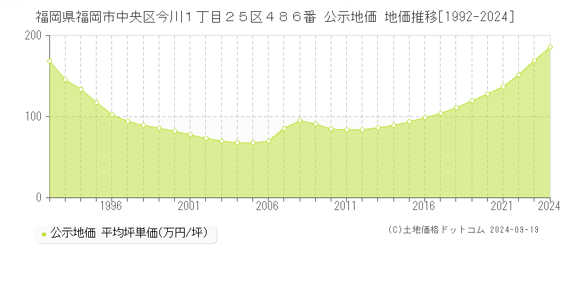 福岡県福岡市中央区今川１丁目２５区４８６番 公示地価 地価推移[1992-2024]