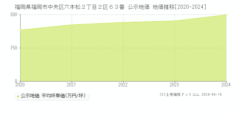 福岡県福岡市中央区六本松２丁目２区６３番 公示地価 地価推移[2020-2024]