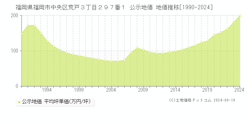 福岡県福岡市中央区荒戸３丁目２９７番１ 公示地価 地価推移[1990-2024]