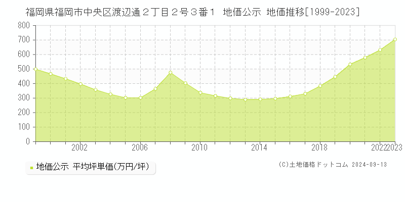 福岡県福岡市中央区渡辺通２丁目２号３番１ 公示地価 地価推移[1999-2023]